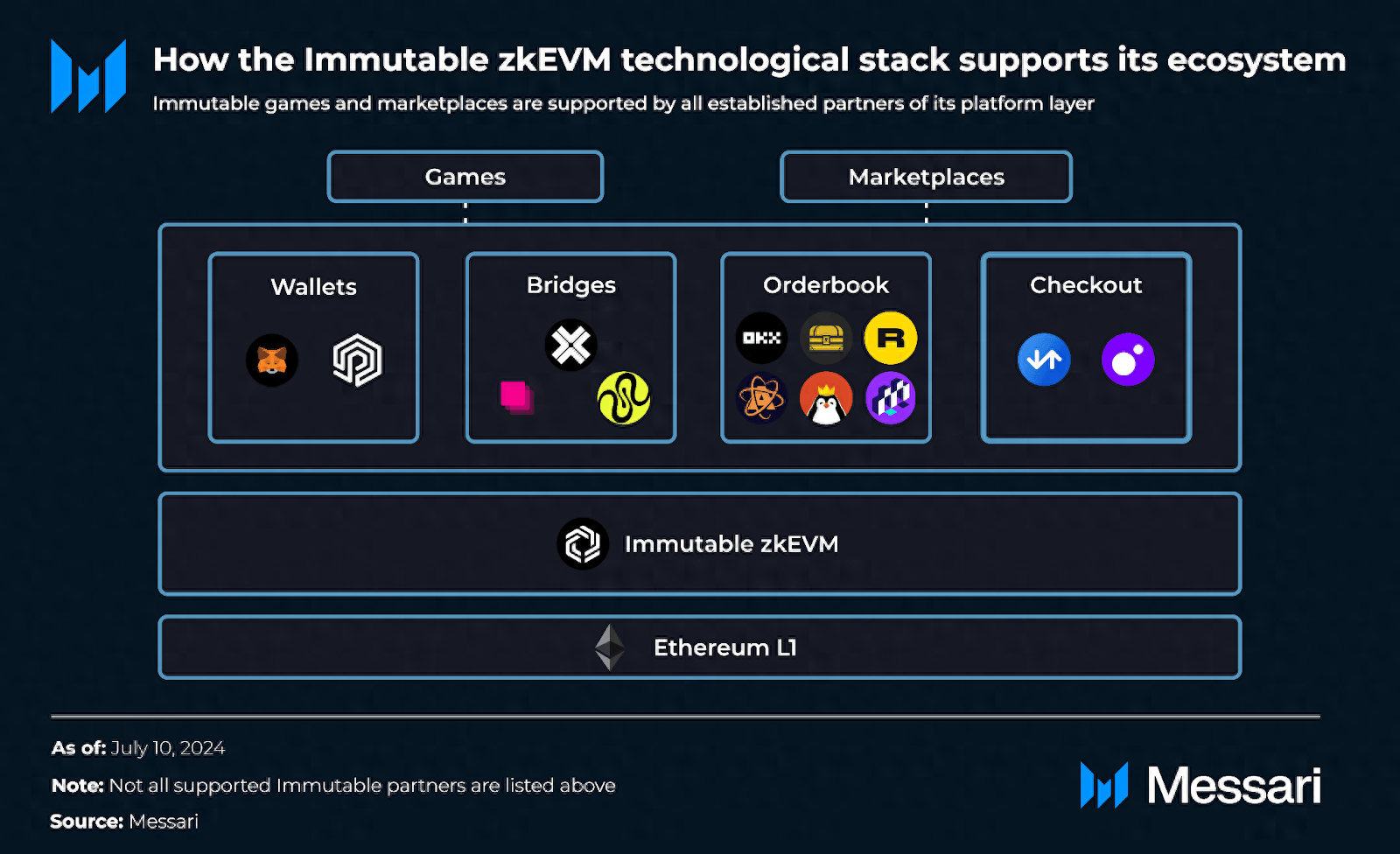 深度分析Immutable X：以太坊链上首个NFT的L2扩容解决方案