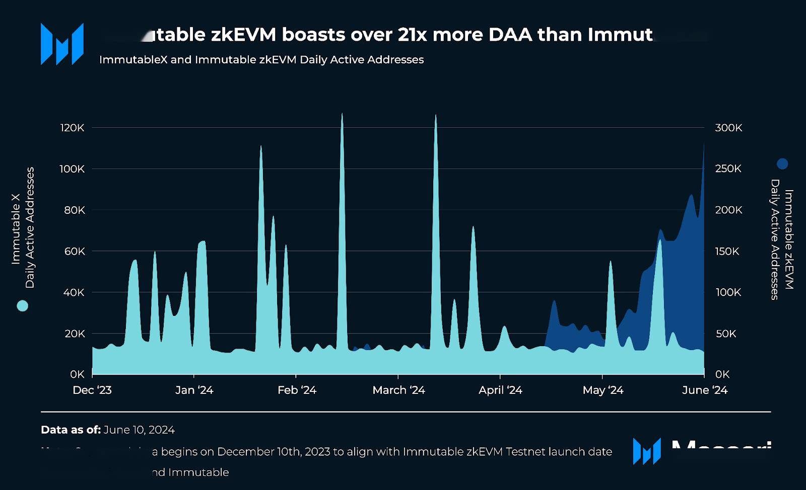深度分析Immutable X：以太坊链上首个NFT的L2扩容解决方案