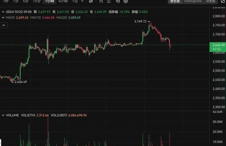 比特币插针66,500、以太坊失守2700美元，健康回调还是趋势逆转？