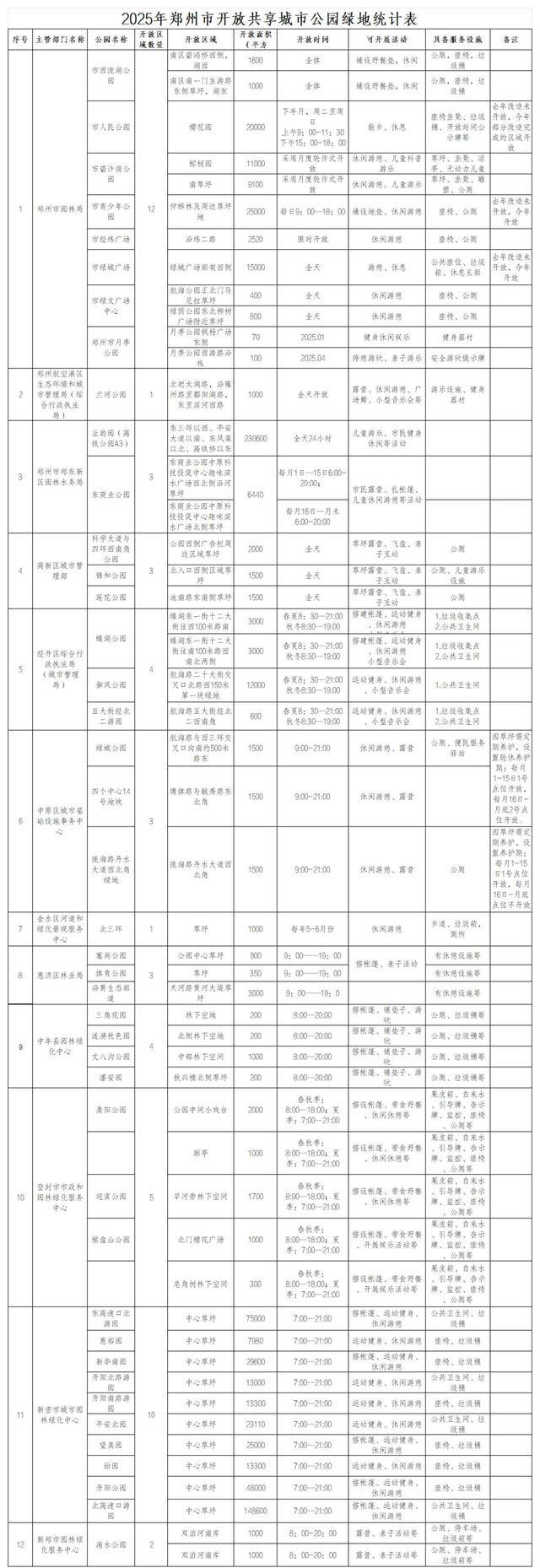 新增51处！郑州开放共享绿地达922万平方米