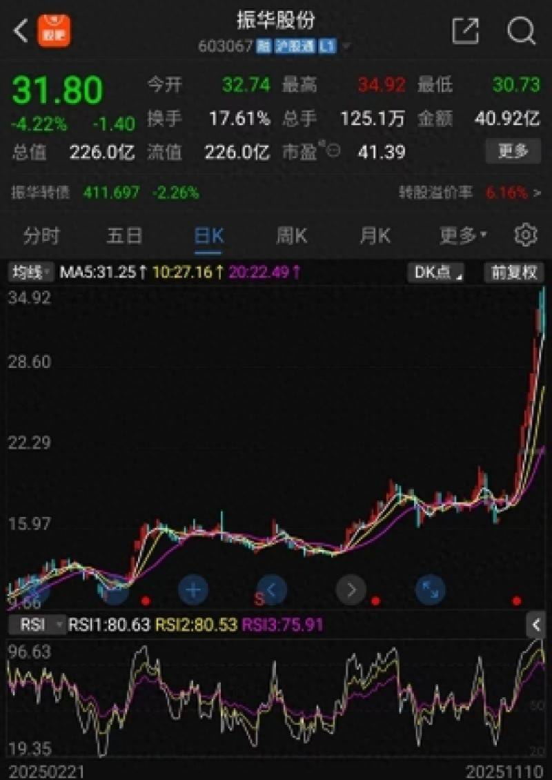 7天收获4个涨停,累计涨幅67%,振华股份凭什么成为近期市场“连板明星”?|掘金百分百