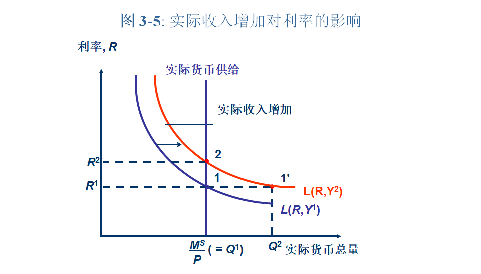 实际货币需求(实际货币需求增加为什么总需求减少)