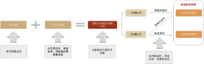 一般性货币政策工具(一般性货币政策工具不包括)