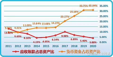 货币资金占比(货币资金占比大说明什么)