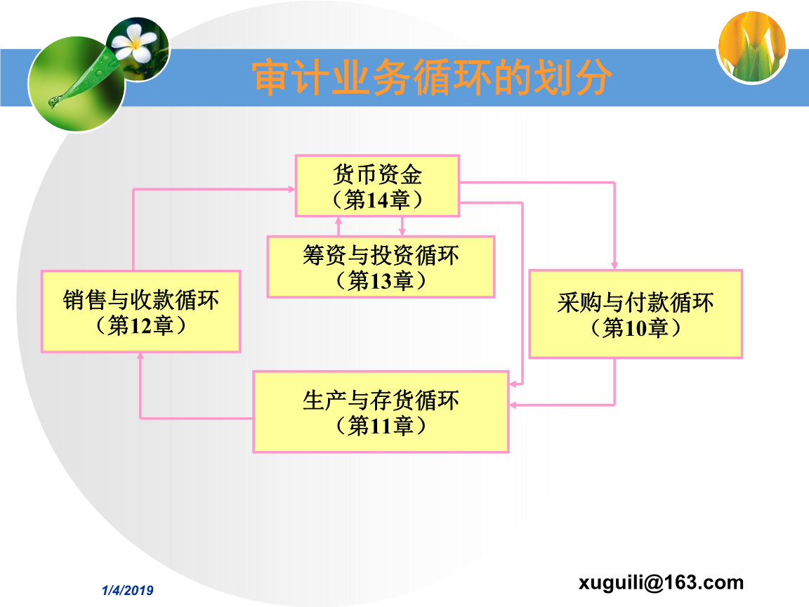 货币资金循环(货币资金循环控制测试汇总表)