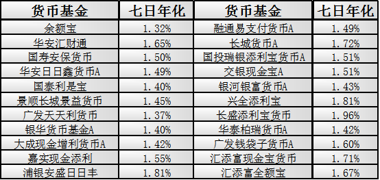 货币基金利率(货币基金利率怎么算收益)