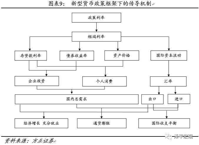 货币政策的传导机制(货币政策信用渠道的传导机制)