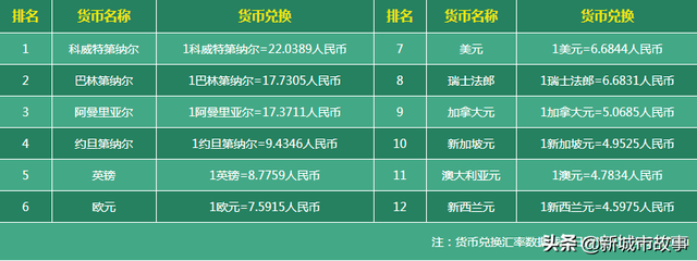 货币的排行(货币的排行榜顺序)