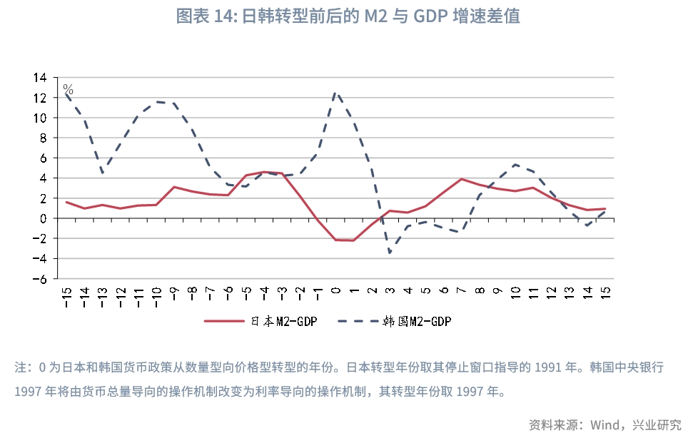 货币增速(货币增速与股市涨幅)