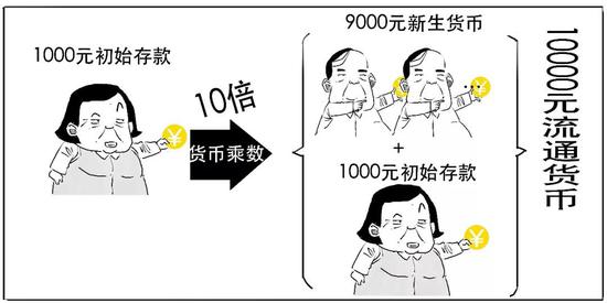 货币乘数是(货币乘数是货币供给量和 之间的比值)