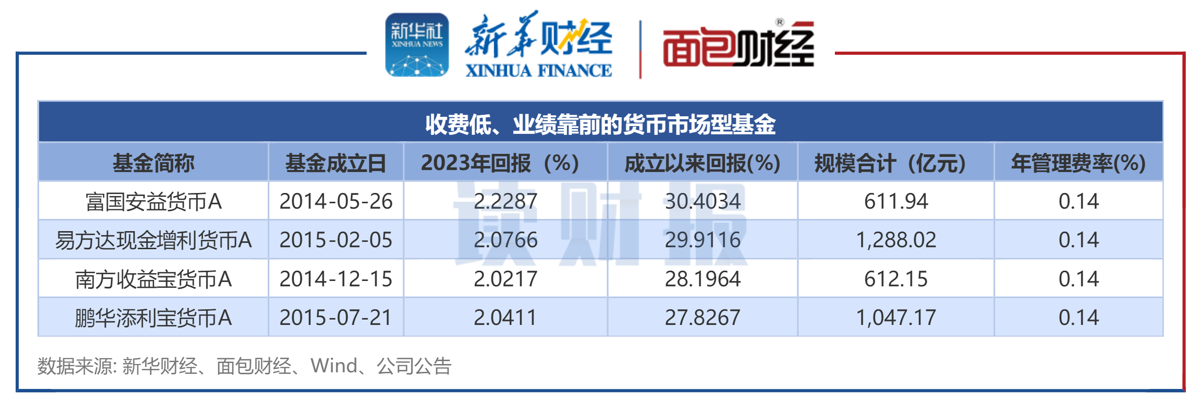 鹏华货币(鹏华货币基金160606净值)