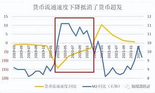 货币增长率(货币增长率下降,实际产出)