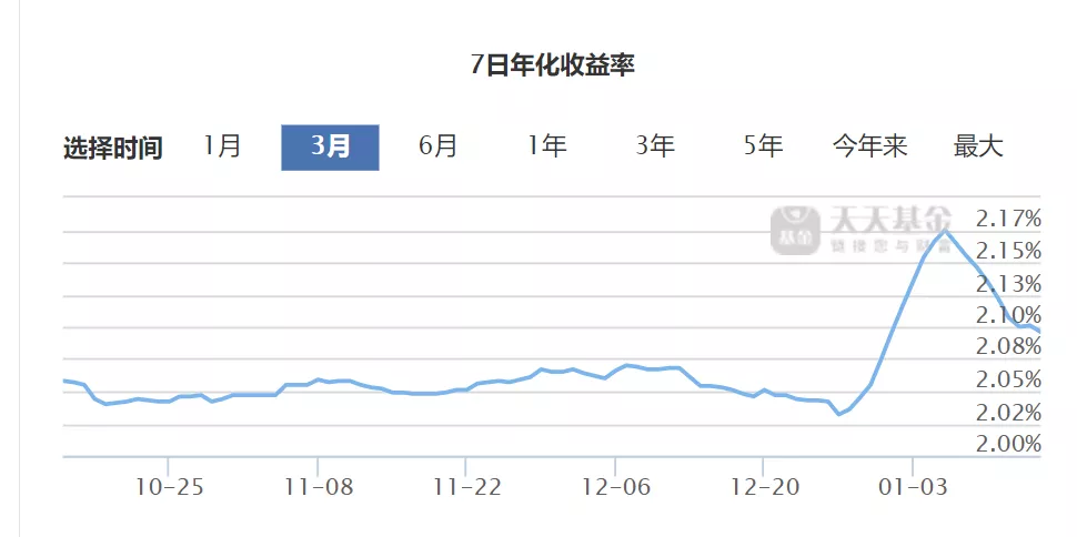 货币基金的收益(货币基金的收益受市场利率的影响,具体表现为 )