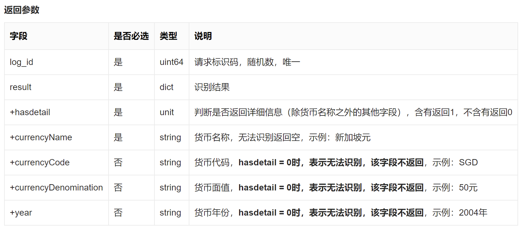 货币的代码(货币代码采用3位字母编码法编制,字母要求必须大写)