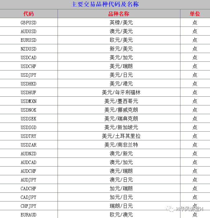 货币的代码(货币代码采用3位字母编码法编制,字母要求必须大写)