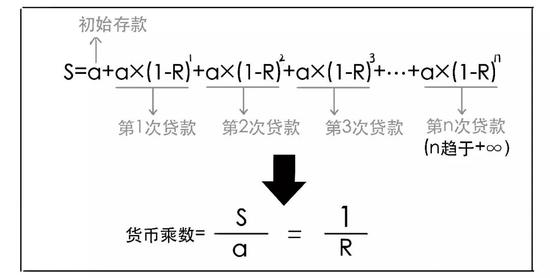 货币乘数是(货币乘数是什么意思)