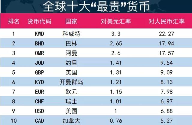 货币的排行(货币排行榜人民币排第几)