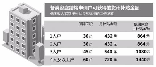 杭州公租房货币补贴(杭州公租房货币补贴多少钱)