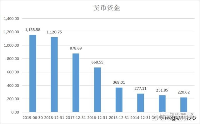 货币资金占比(货币资金占比高说明)