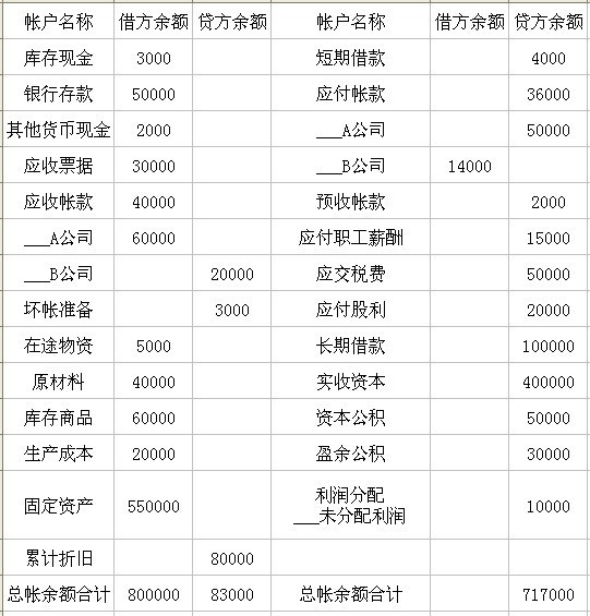 资产负债表的货币资金(资产负债表的货币资金期末余额怎么算)