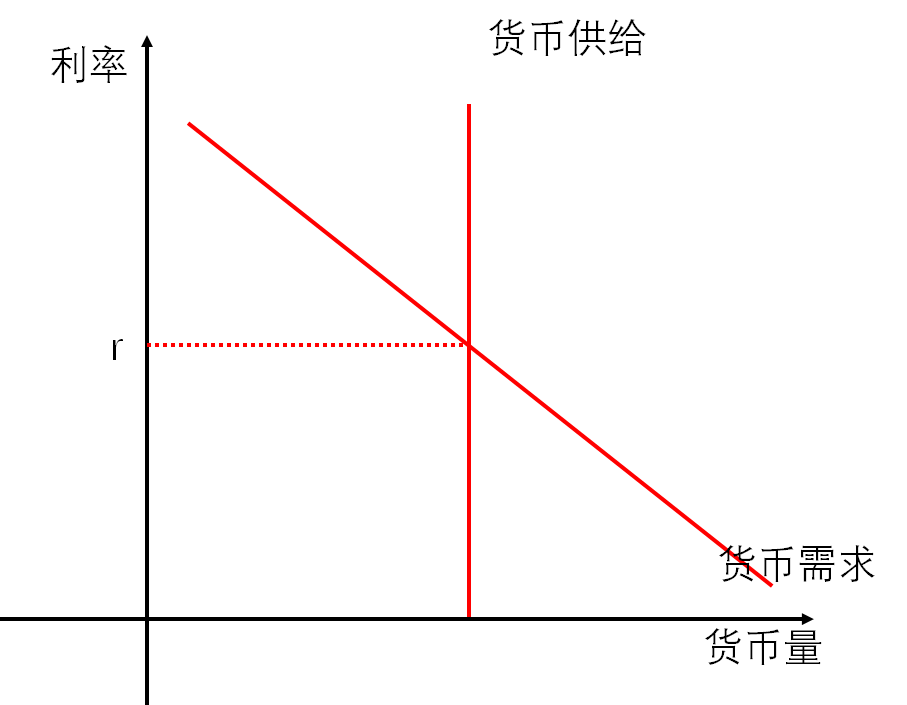 货币供给理论(货币供给理论模型)