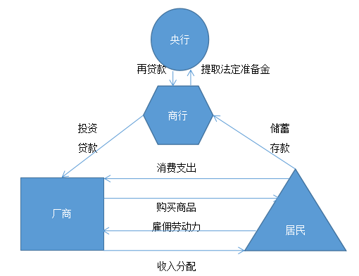 货币资金循环(货币资金循环流程图)