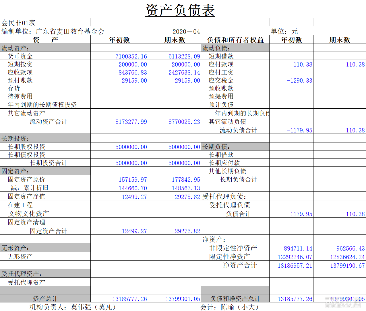 资产负债表货币资金(资产负债表货币资金增加说明了什么)
