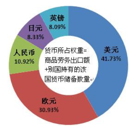 sdr货币(sdr货币篮子5种货币占比)